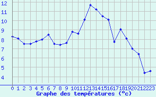 Courbe de tempratures pour Strasbourg (67)