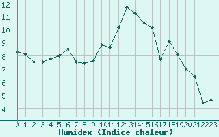 Courbe de l'humidex pour Strasbourg (67)