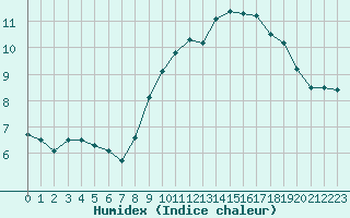 Courbe de l'humidex pour Le Puy - Loudes (43)