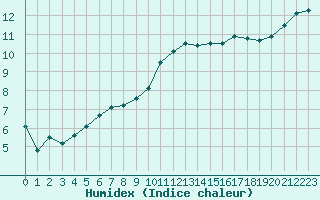 Courbe de l'humidex pour Thomery (77)