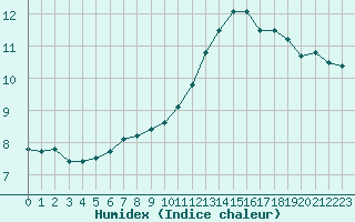 Courbe de l'humidex pour Le Mesnil-Esnard (76)