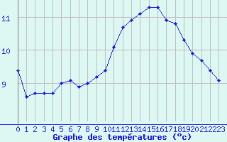 Courbe de tempratures pour Calais / Marck (62)