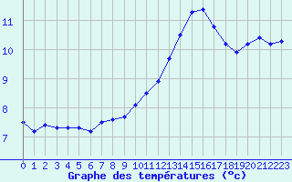 Courbe de tempratures pour Albert-Bray (80)