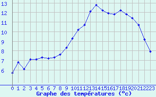 Courbe de tempratures pour Lamballe (22)