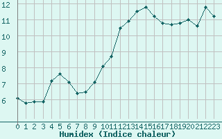 Courbe de l'humidex pour Cerisiers (89)