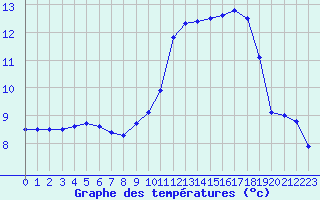 Courbe de tempratures pour Creil (60)