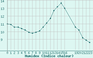 Courbe de l'humidex pour Grandfresnoy (60)