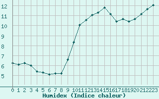 Courbe de l'humidex pour Pordic (22)