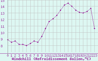 Courbe du refroidissement olien pour Brest (29)