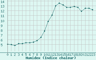 Courbe de l'humidex pour Alenon (61)