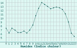 Courbe de l'humidex pour Cherbourg (50)