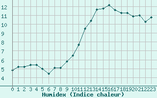 Courbe de l'humidex pour Creil (60)