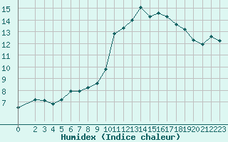 Courbe de l'humidex pour Trets (13)