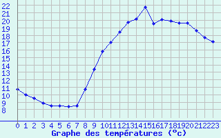 Courbe de tempratures pour Cerisiers (89)