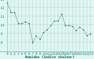 Courbe de l'humidex pour Bannay (18)