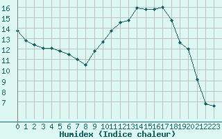 Courbe de l'humidex pour Bergerac (24)