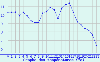 Courbe de tempratures pour Marseille - Saint-Loup (13)