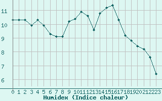 Courbe de l'humidex pour Marseille - Saint-Loup (13)