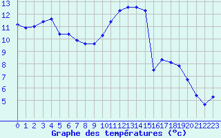 Courbe de tempratures pour Aouste sur Sye (26)