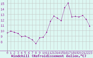 Courbe du refroidissement olien pour Agen (47)