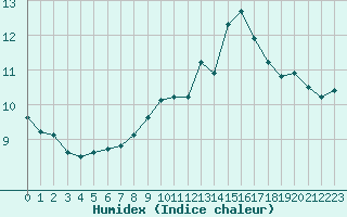 Courbe de l'humidex pour Auxerre-Perrigny (89)
