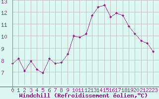 Courbe du refroidissement olien pour Lans-en-Vercors (38)