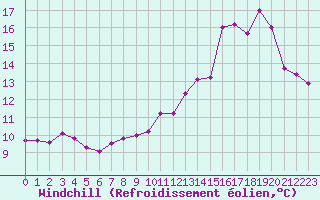 Courbe du refroidissement olien pour Rodez (12)