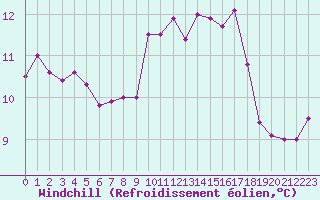 Courbe du refroidissement olien pour Montredon des Corbires (11)