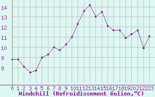 Courbe du refroidissement olien pour Ploudalmezeau (29)