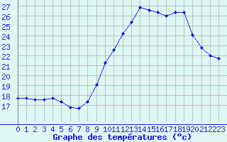 Courbe de tempratures pour Ile d