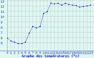 Courbe de tempratures pour Trets (13)