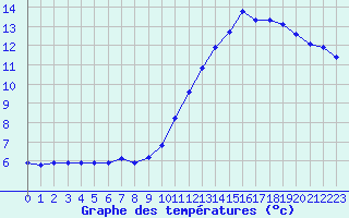 Courbe de tempratures pour Fains-Veel (55)