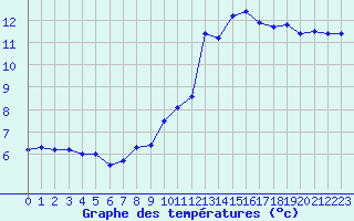 Courbe de tempratures pour Bellengreville (14)