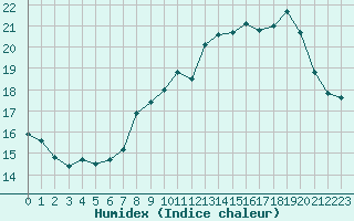 Courbe de l'humidex pour Selonnet - Chabanon (04)