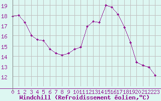 Courbe du refroidissement olien pour La Beaume (05)