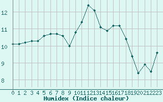 Courbe de l'humidex pour Als (30)