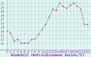 Courbe du refroidissement olien pour Blois (41)