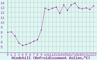 Courbe du refroidissement olien pour Breuillet (17)