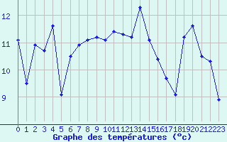 Courbe de tempratures pour Beaucroissant (38)