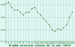 Courbe de la pression atmosphrique pour Plussin (42)