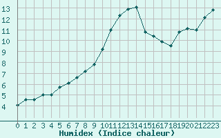 Courbe de l'humidex pour Hd-Bazouges (35)