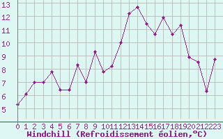 Courbe du refroidissement olien pour Solenzara - Base arienne (2B)