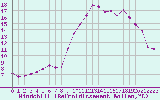 Courbe du refroidissement olien pour Saint-Yrieix-le-Djalat (19)