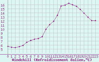 Courbe du refroidissement olien pour Sandillon (45)