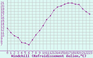Courbe du refroidissement olien pour Roissy (95)