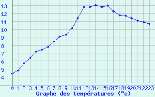 Courbe de tempratures pour Lussat (23)