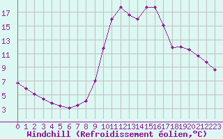 Courbe du refroidissement olien pour Chamonix-Mont-Blanc (74)