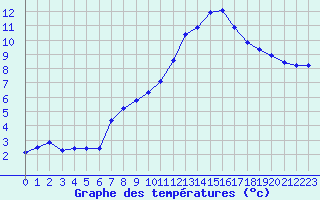 Courbe de tempratures pour L