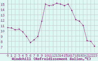 Courbe du refroidissement olien pour Ajaccio - Campo dell