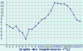 Courbe de tempratures pour Landivisiau (29)